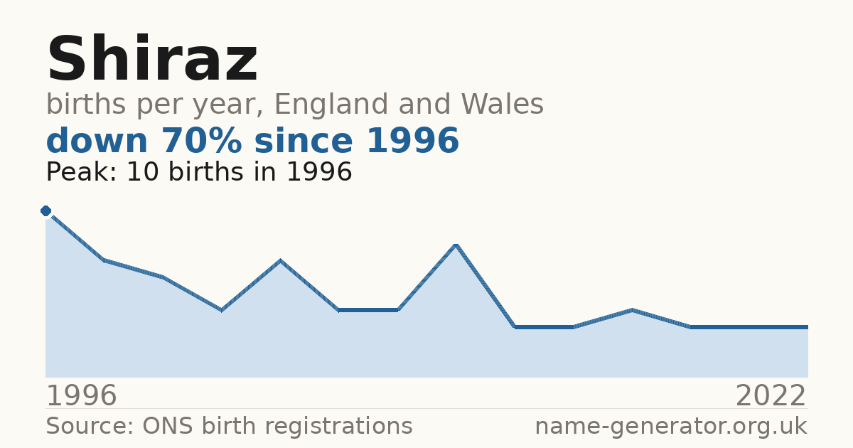 Chart: babies named Shiraz per year in England and Wales, 1996 to 2022, peaking at about 10 in 1996