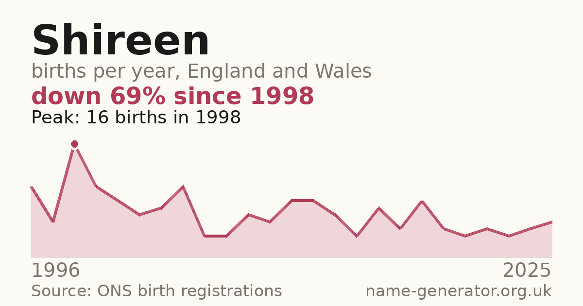 Chart: babies named Shireen per year in England and Wales, 1996 to 2025, peaking at about 16 in 1998