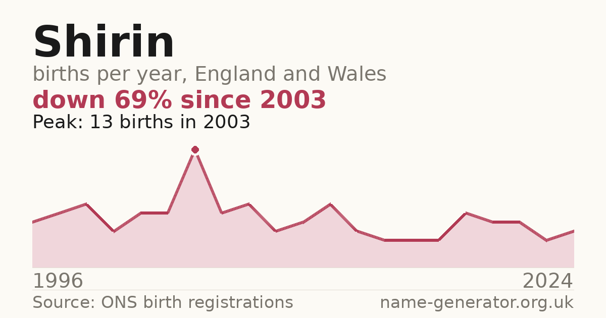 Chart: babies named Shirin per year in England and Wales, 1996 to 2024, peaking at about 13 in 2003