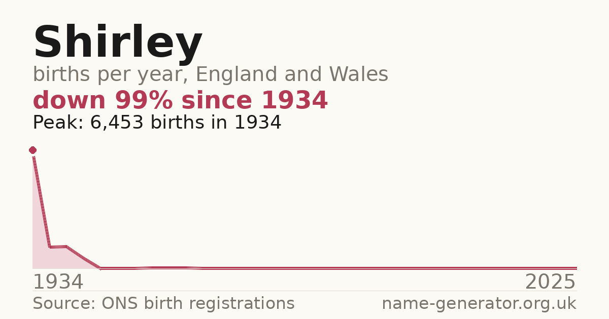 Chart: babies named Shirley per year in England and Wales, 1934 to 2025, peaking at about 6,453 in 1934