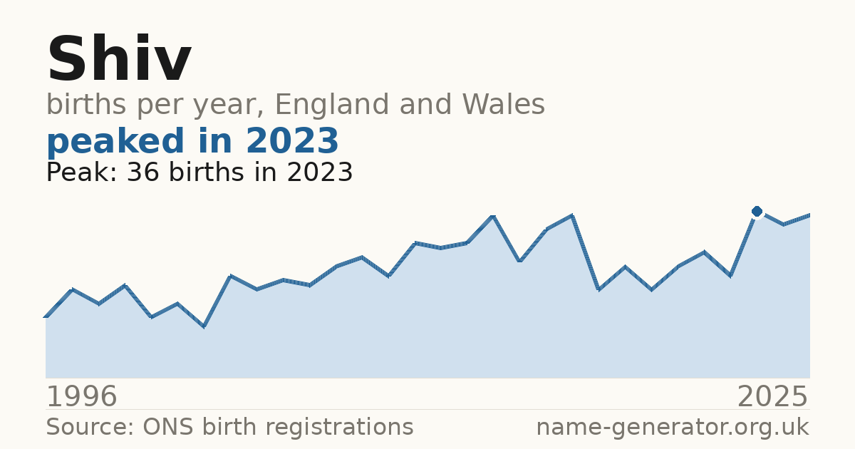 Chart: babies named Shiv per year in England and Wales, 1996 to 2025, peaking at about 36 in 2023