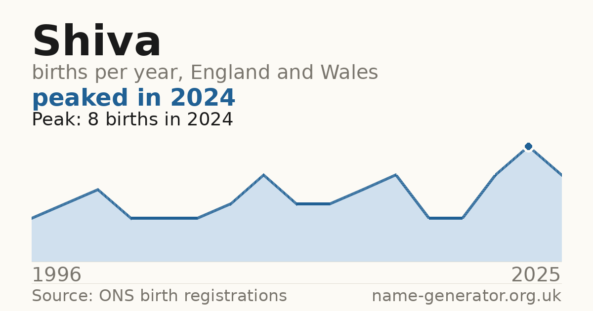 Chart: babies named Shiva per year in England and Wales, 1996 to 2025, peaking at about 8 in 2024