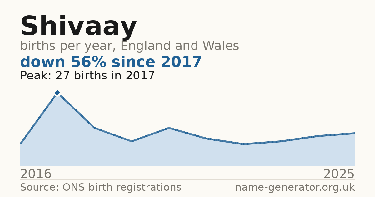 Chart: babies named Shivaay per year in England and Wales, 2016 to 2025, peaking at about 27 in 2017