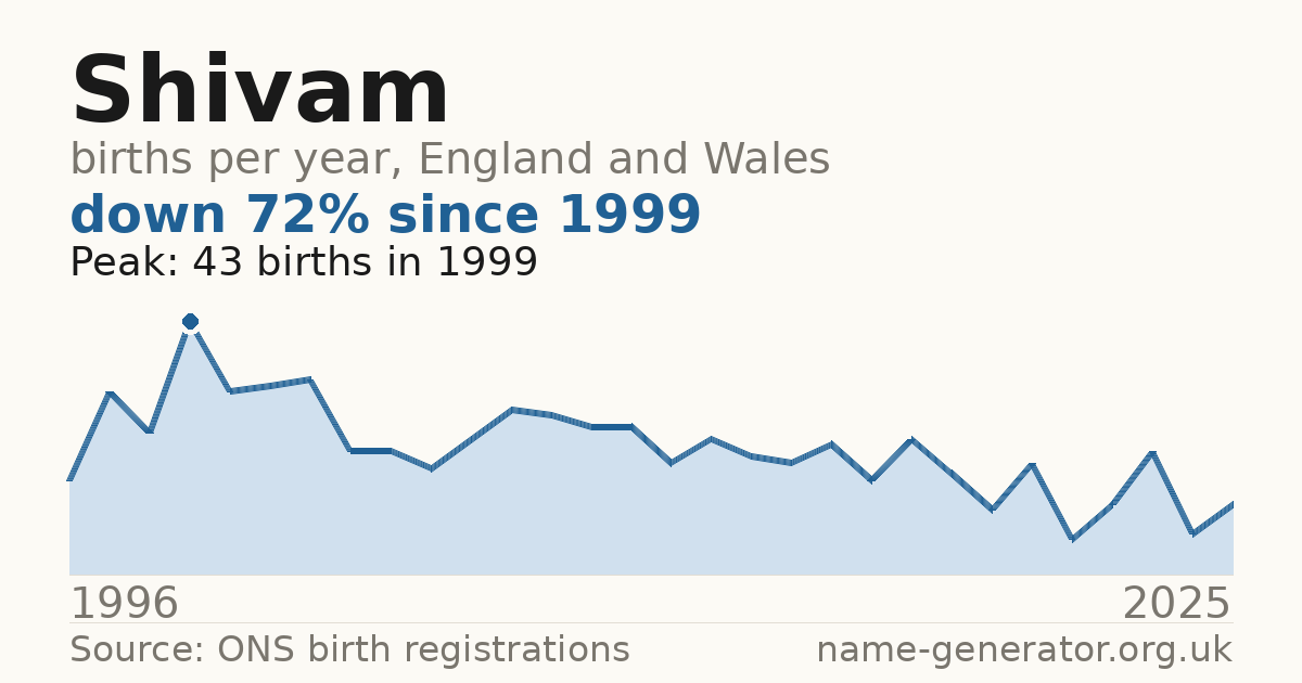 Chart: babies named Shivam per year in England and Wales, 1996 to 2025, peaking at about 43 in 1999