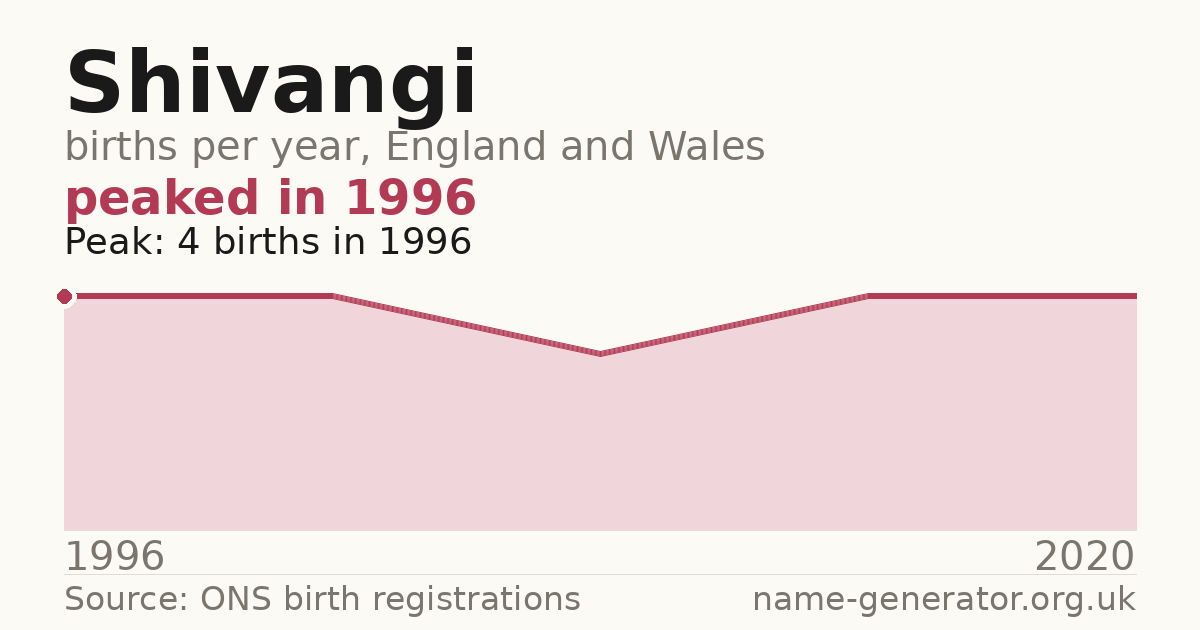 Chart: babies named Shivangi per year in England and Wales, 1996 to 2020, peaking at about 4 in 1996