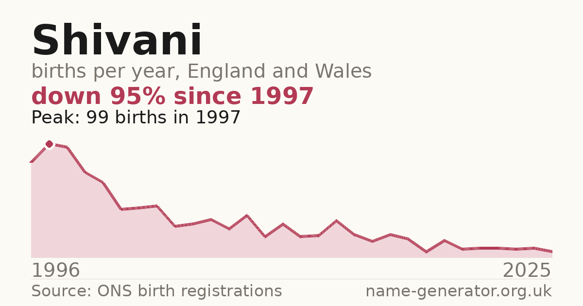 Chart: babies named Shivani per year in England and Wales, 1996 to 2025, peaking at about 99 in 1997