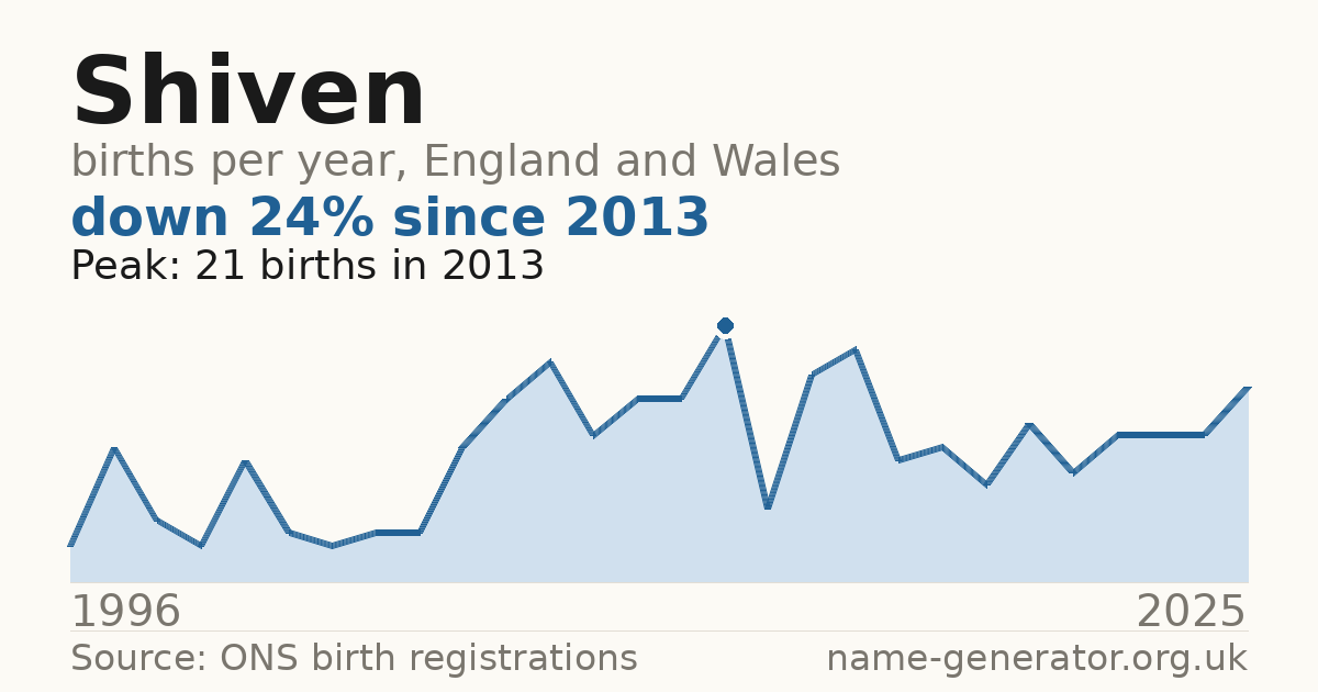 Chart: babies named Shiven per year in England and Wales, 1996 to 2025, peaking at about 21 in 2013