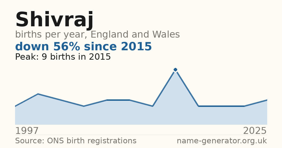 Chart: babies named Shivraj per year in England and Wales, 1997 to 2025, peaking at about 9 in 2015