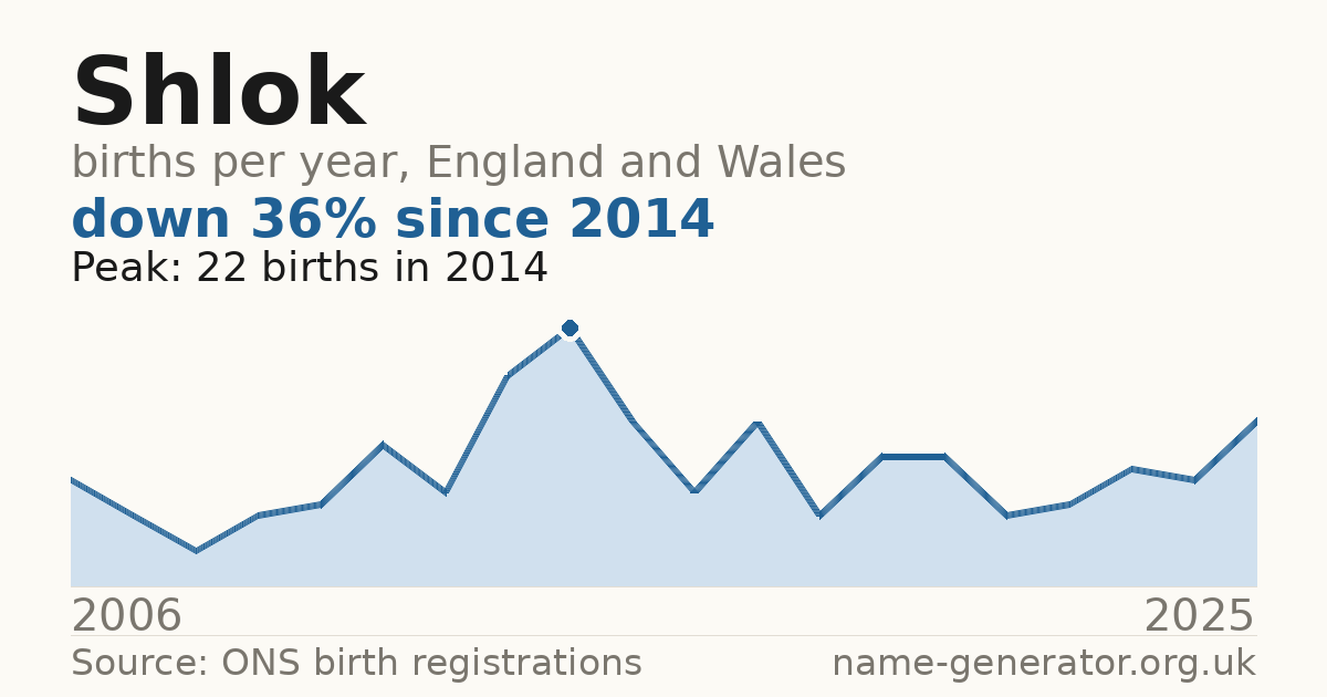 Chart: babies named Shlok per year in England and Wales, 2006 to 2025, peaking at about 22 in 2014