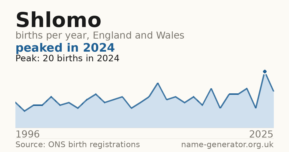 Chart: babies named Shlomo per year in England and Wales, 1996 to 2025, peaking at about 20 in 2024