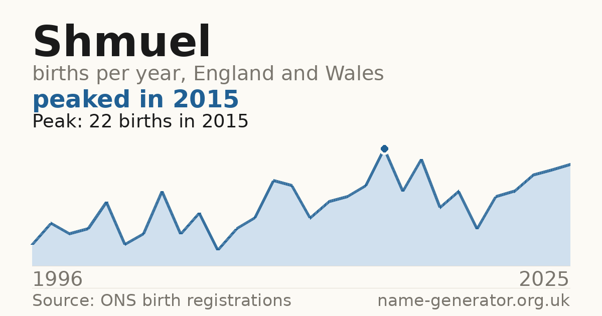 Chart: babies named Shmuel per year in England and Wales, 1996 to 2025, peaking at about 22 in 2015