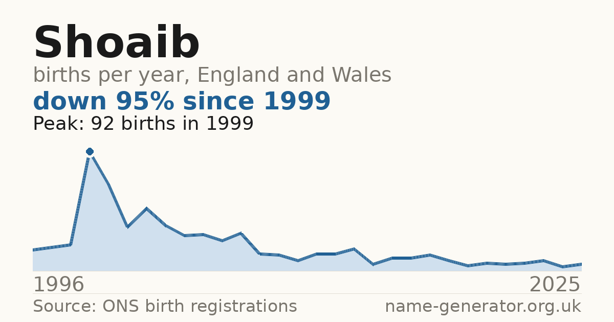 Chart: babies named Shoaib per year in England and Wales, 1996 to 2025, peaking at about 92 in 1999