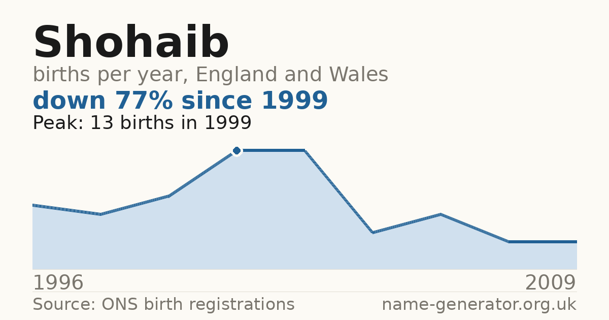 Chart: babies named Shohaib per year in England and Wales, 1996 to 2009, peaking at about 13 in 1999