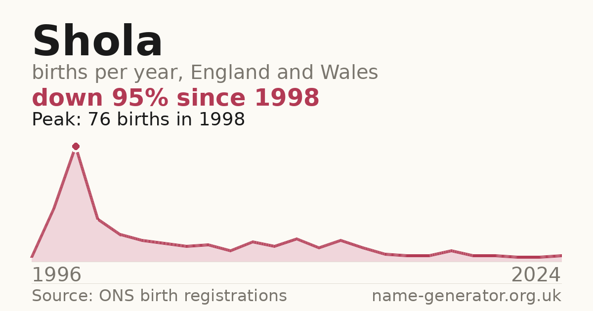 Chart: babies named Shola per year in England and Wales, 1996 to 2024, peaking at about 76 in 1998