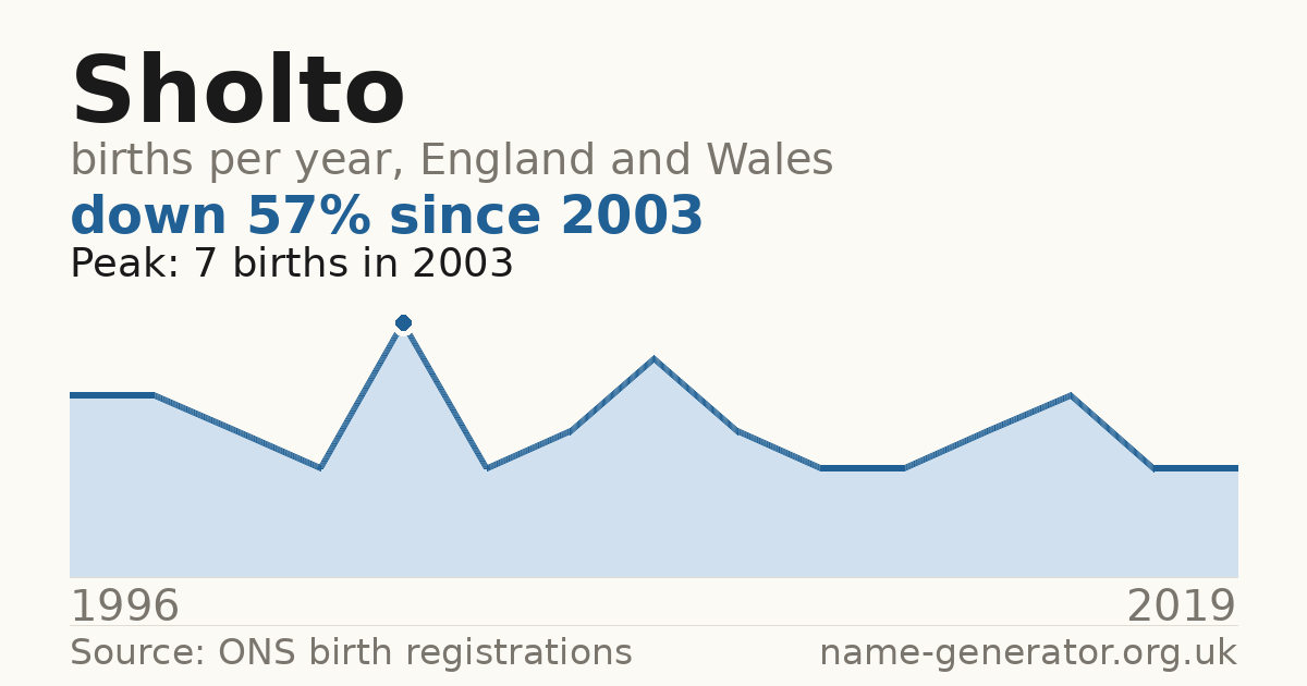 Chart: babies named Sholto per year in England and Wales, 1996 to 2019, peaking at about 7 in 2003
