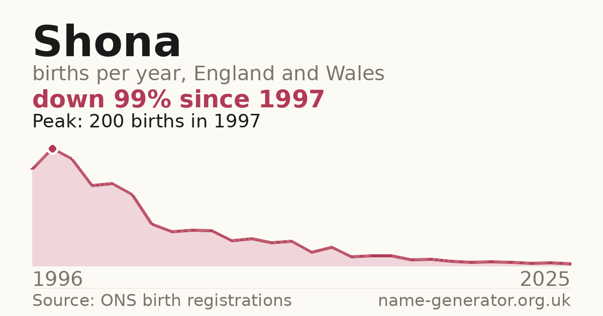 Chart: babies named Shona per year in England and Wales, 1996 to 2025, peaking at about 200 in 1997