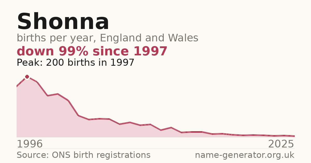Chart: babies named Shonna per year in England and Wales, 1996 to 2025, peaking at about 200 in 1997