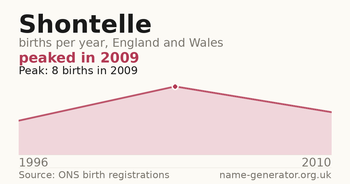 Chart: babies named Shontelle per year in England and Wales, 1996 to 2010, peaking at about 8 in 2009