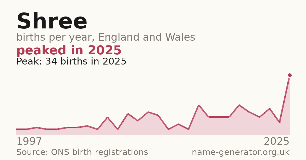 Chart: babies named Shree per year in England and Wales, 1997 to 2025, peaking at about 34 in 2025
