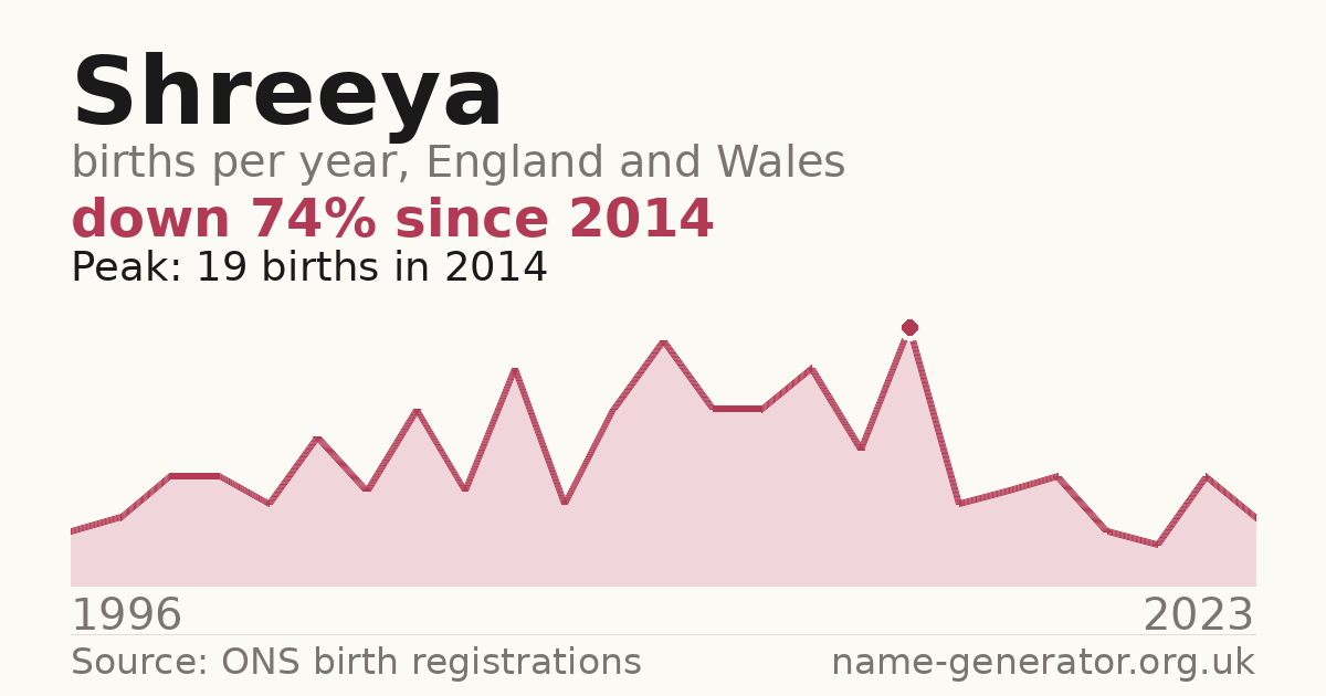 Chart: babies named Shreeya per year in England and Wales, 1996 to 2023, peaking at about 19 in 2014