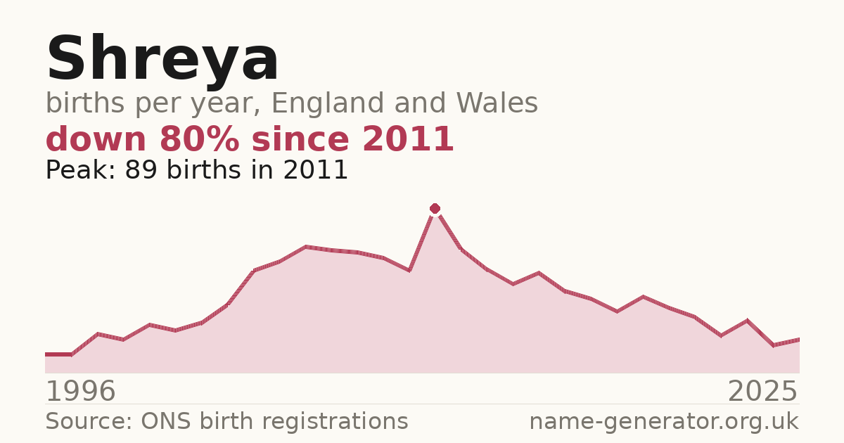 Chart: babies named Shreya per year in England and Wales, 1996 to 2025, peaking at about 89 in 2011