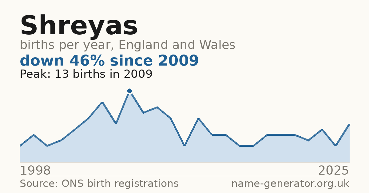 Chart: babies named Shreyas per year in England and Wales, 1998 to 2025, peaking at about 13 in 2009