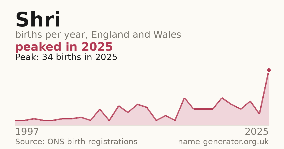 Chart: babies named Shri per year in England and Wales, 1997 to 2025, peaking at about 34 in 2025