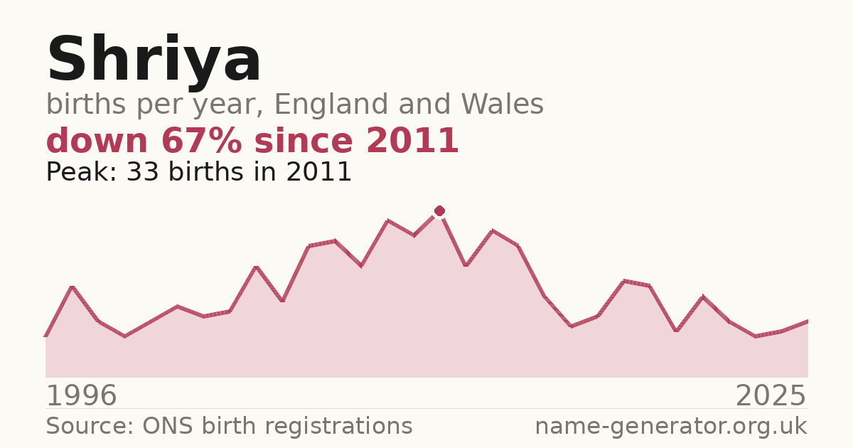 Chart: babies named Shriya per year in England and Wales, 1996 to 2025, peaking at about 33 in 2011
