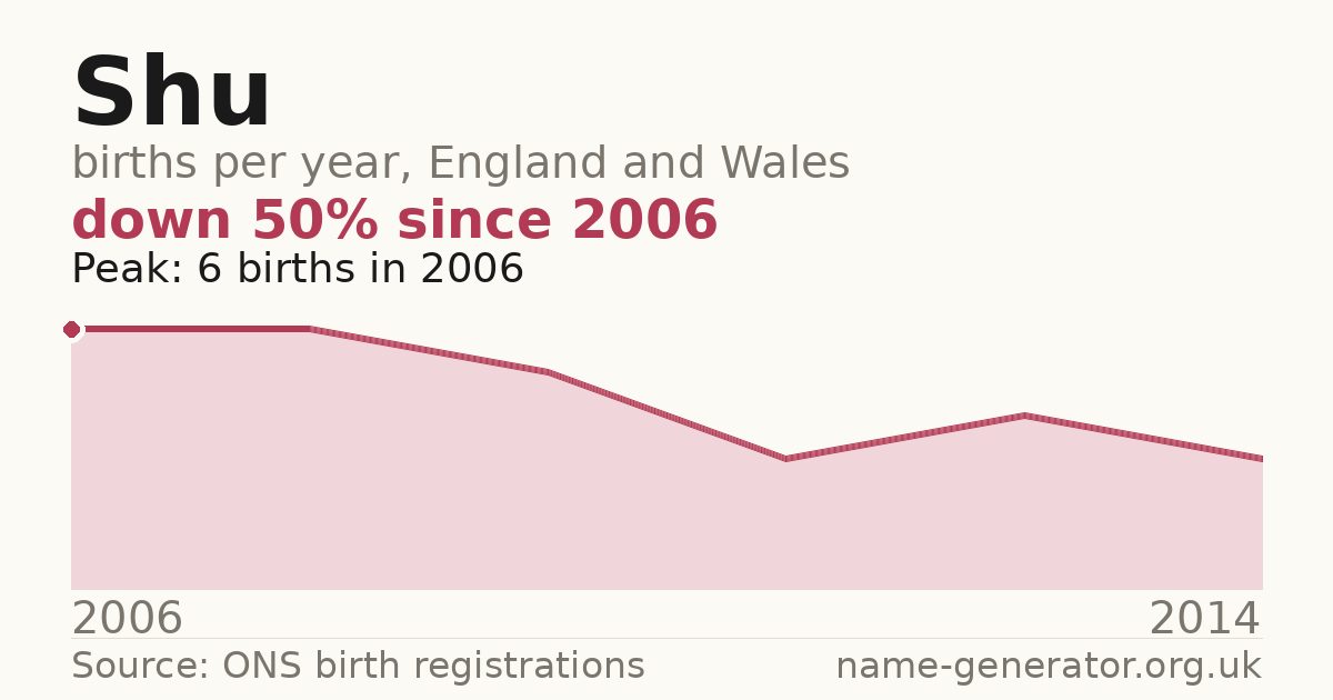 Chart: babies named Shu per year in England and Wales, 2006 to 2014, peaking at about 6 in 2006