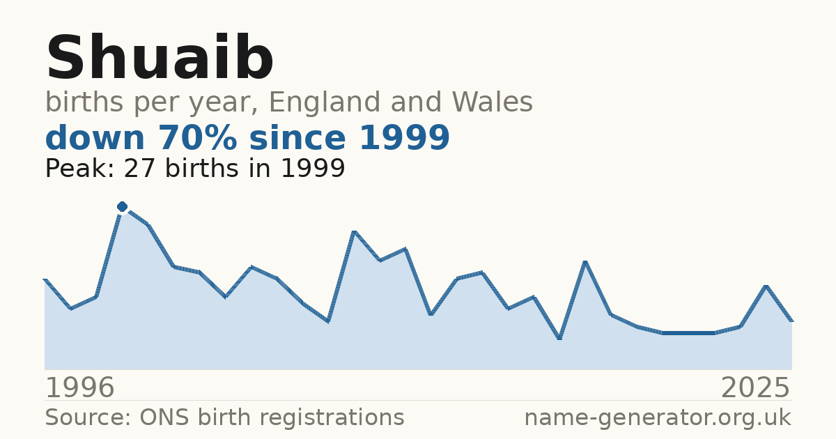 Chart: babies named Shuaib per year in England and Wales, 1996 to 2025, peaking at about 27 in 1999