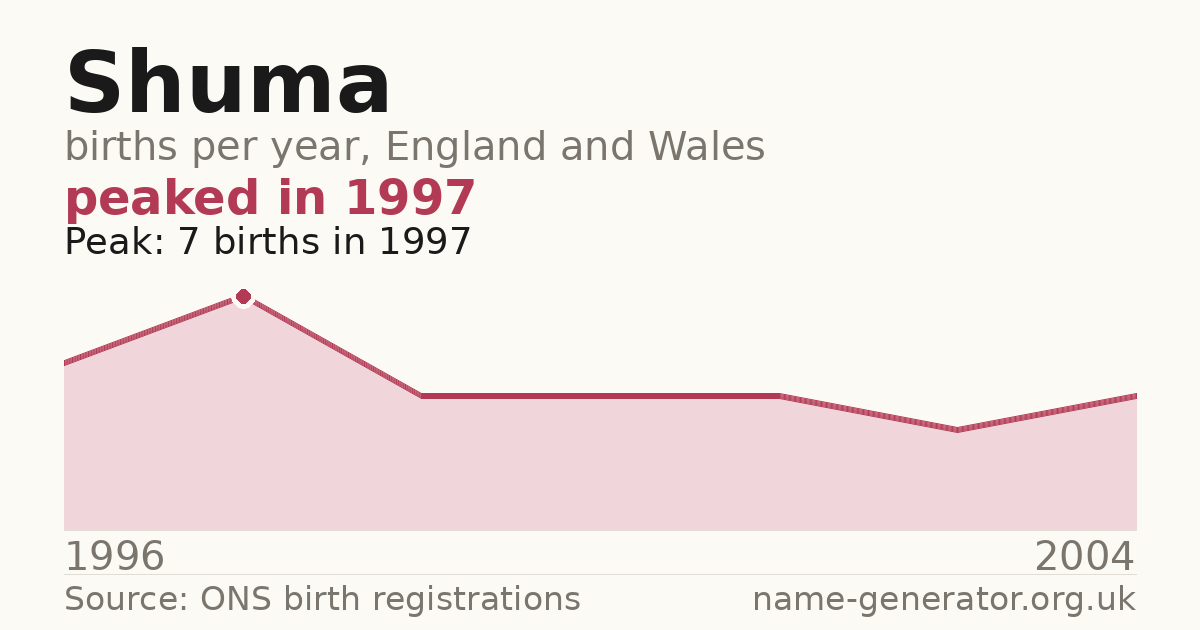 Chart: babies named Shuma per year in England and Wales, 1996 to 2004, peaking at about 7 in 1997