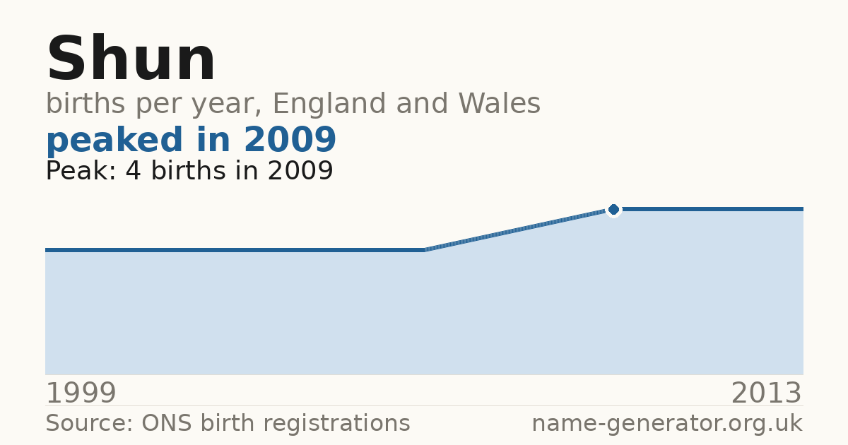 Chart: babies named Shun per year in England and Wales, 1999 to 2013, peaking at about 4 in 2009