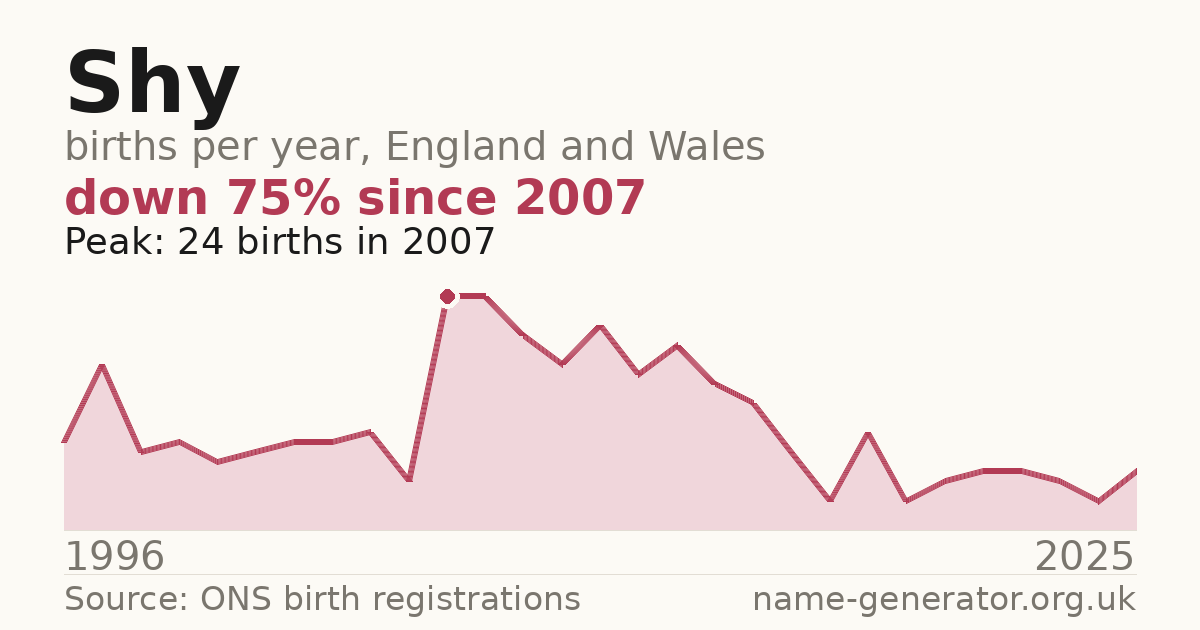 Chart: babies named Shy per year in England and Wales, 1996 to 2025, peaking at about 24 in 2007