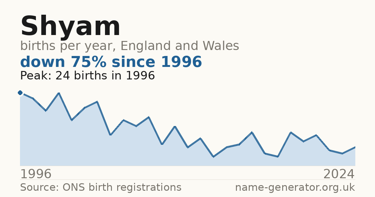 Chart: babies named Shyam per year in England and Wales, 1996 to 2024, peaking at about 24 in 1996