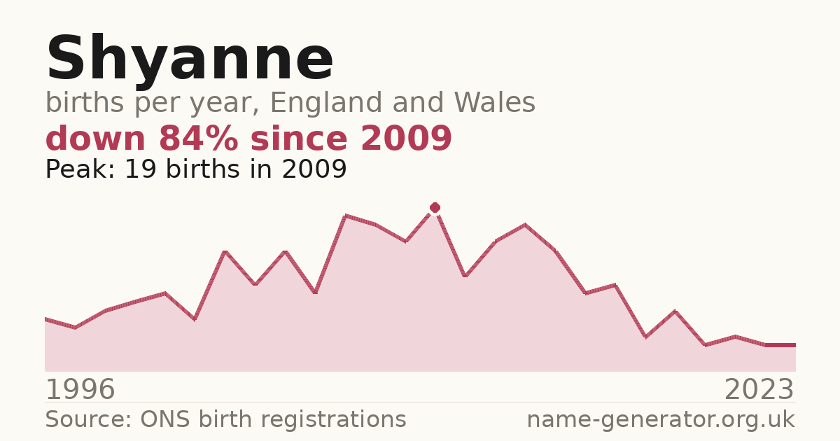Chart: babies named Shyanne per year in England and Wales, 1996 to 2023, peaking at about 19 in 2009