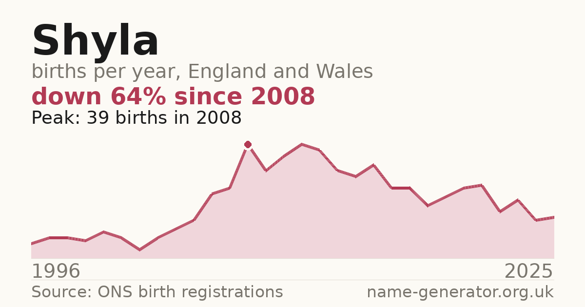 Chart: babies named Shyla per year in England and Wales, 1996 to 2025, peaking at about 39 in 2008