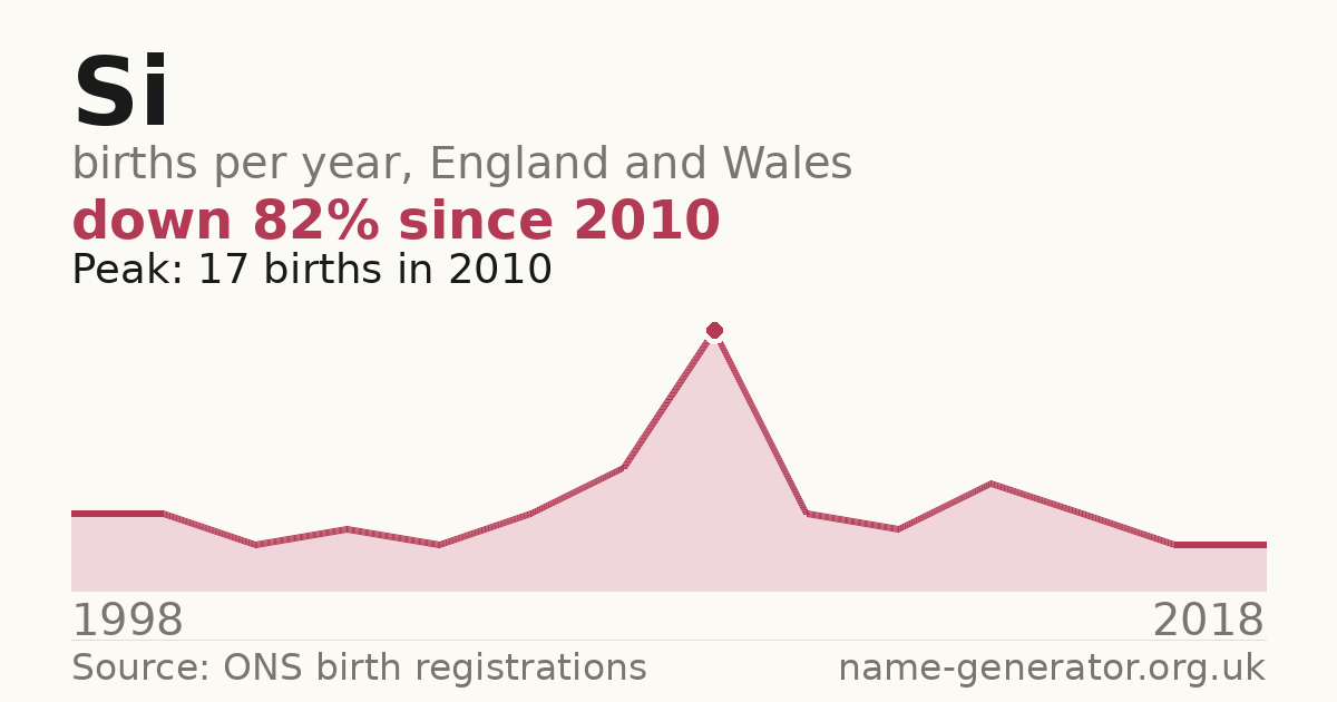 Chart: babies named Si per year in England and Wales, 1998 to 2018, peaking at about 17 in 2010