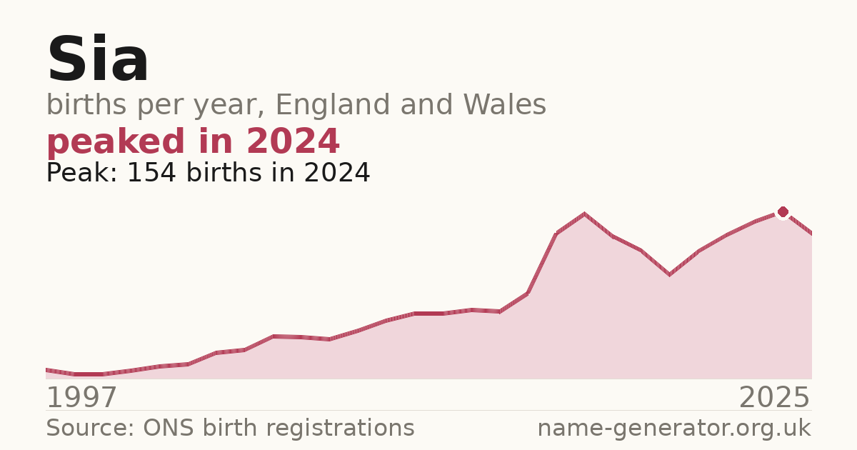 Chart: babies named Sia per year in England and Wales, 1997 to 2025, peaking at about 154 in 2024