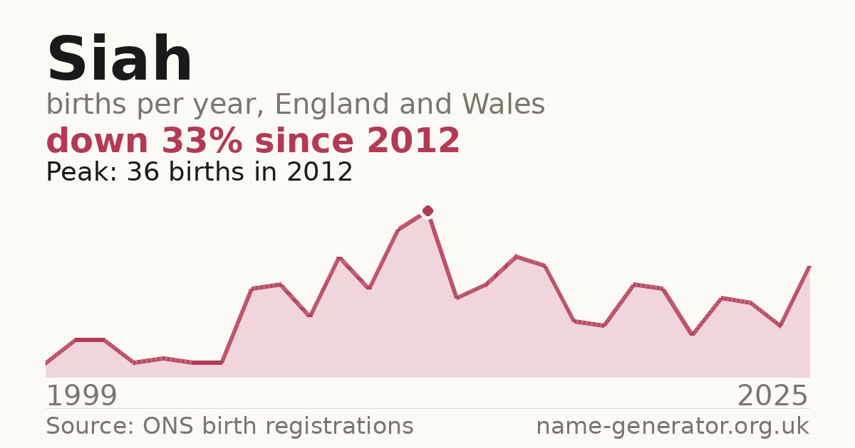 Chart: babies named Siah per year in England and Wales, 1999 to 2025, peaking at about 36 in 2012
