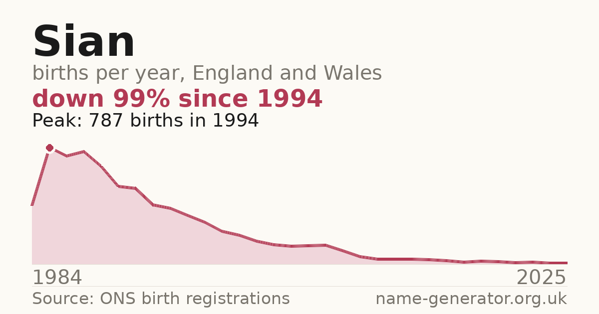 Chart: babies named Sian per year in England and Wales, 1984 to 2025, peaking at about 787 in 1994