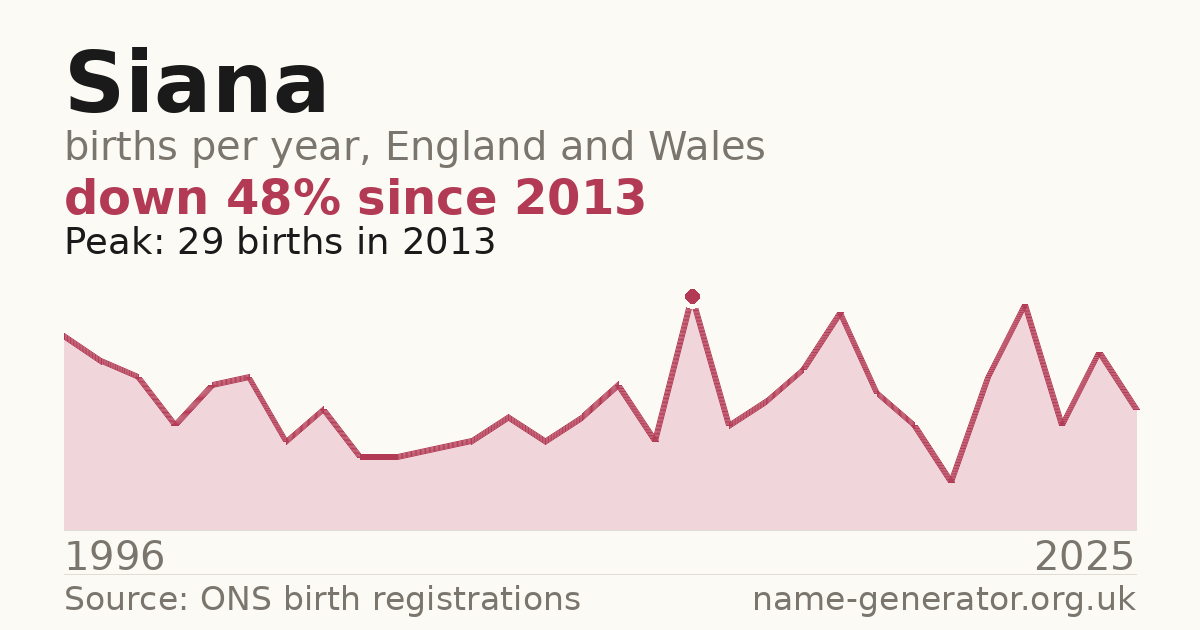 Chart: babies named Siana per year in England and Wales, 1996 to 2025, peaking at about 29 in 2013