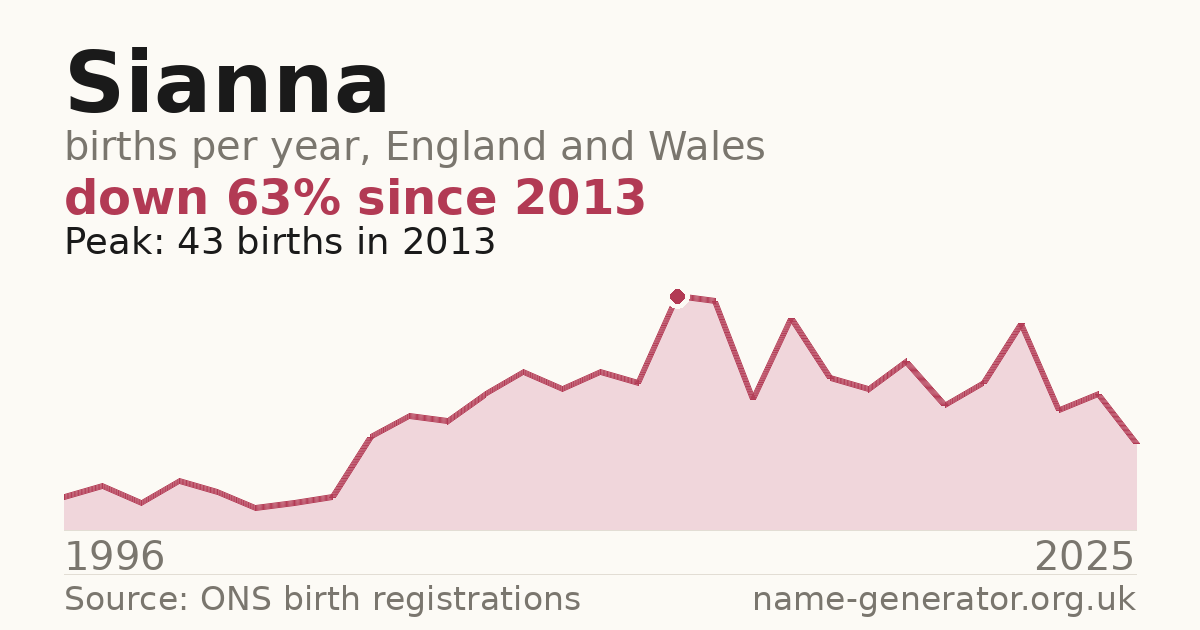 Chart: babies named Sianna per year in England and Wales, 1996 to 2025, peaking at about 43 in 2013