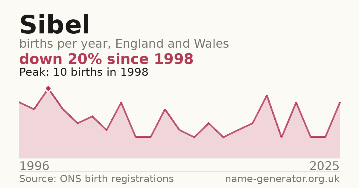 Chart: babies named Sibel per year in England and Wales, 1996 to 2025, peaking at about 10 in 1998