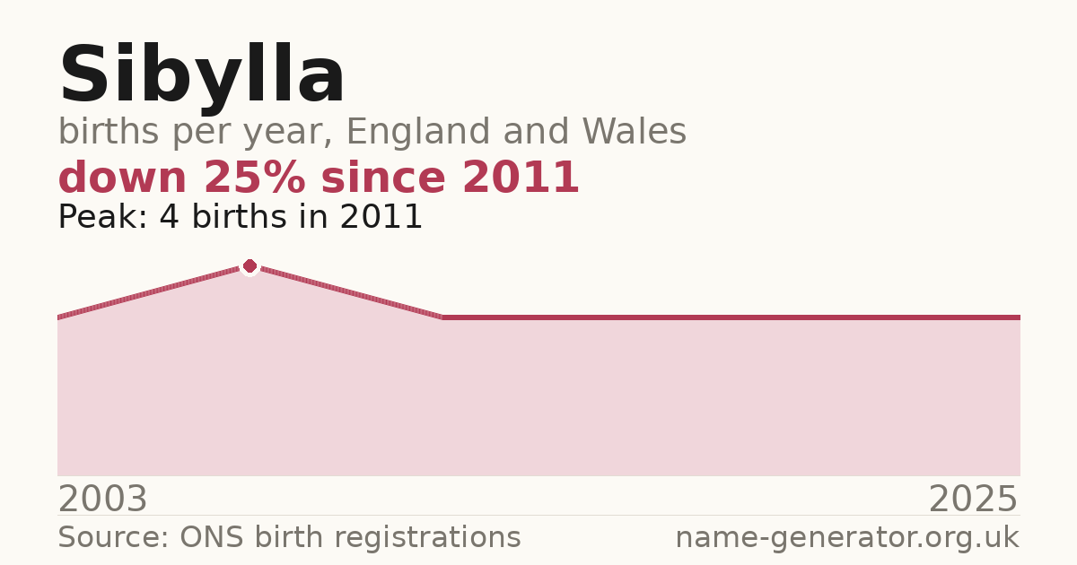 Chart: babies named Sibylla per year in England and Wales, 2003 to 2025, peaking at about 4 in 2011