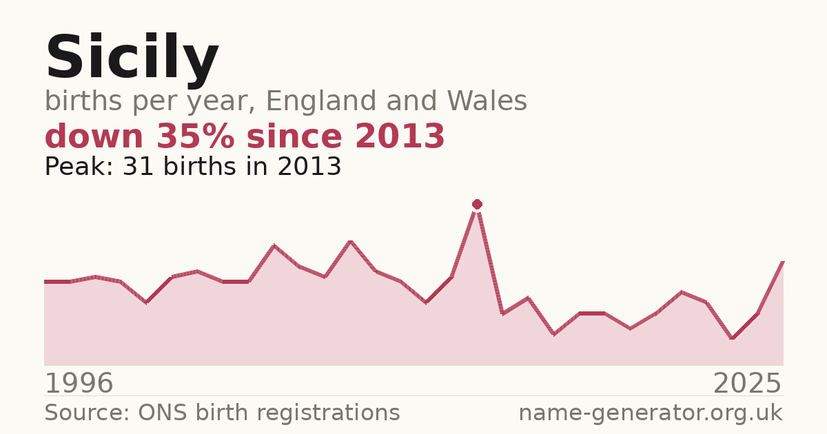 Chart: babies named Sicily per year in England and Wales, 1996 to 2025, peaking at about 31 in 2013
