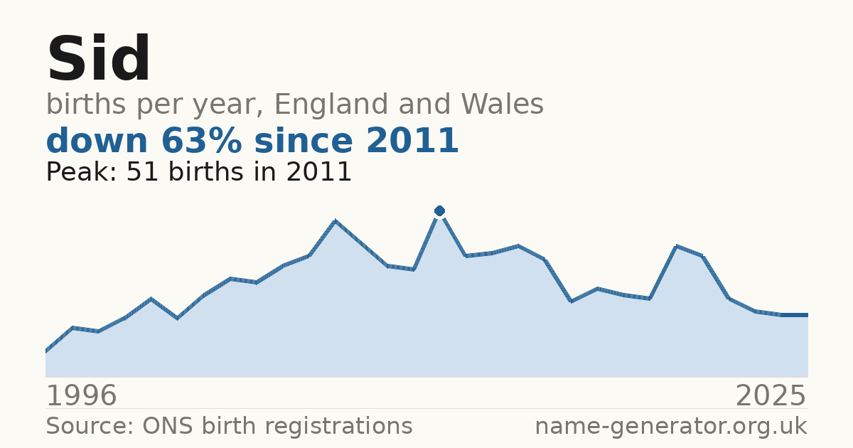 Chart: babies named Sid per year in England and Wales, 1904 to 2025, peaking at about 5,406 in 1904