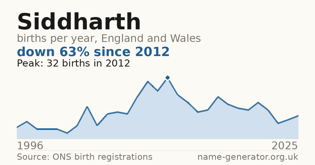 Chart: babies named Siddharth per year in England and Wales, 1996 to 2025, peaking at about 32 in 2012