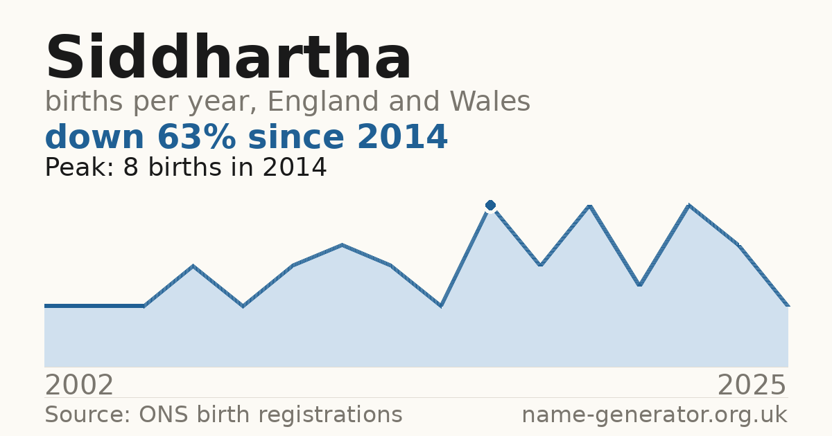 Chart: babies named Siddhartha per year in England and Wales, 2002 to 2025, peaking at about 8 in 2014