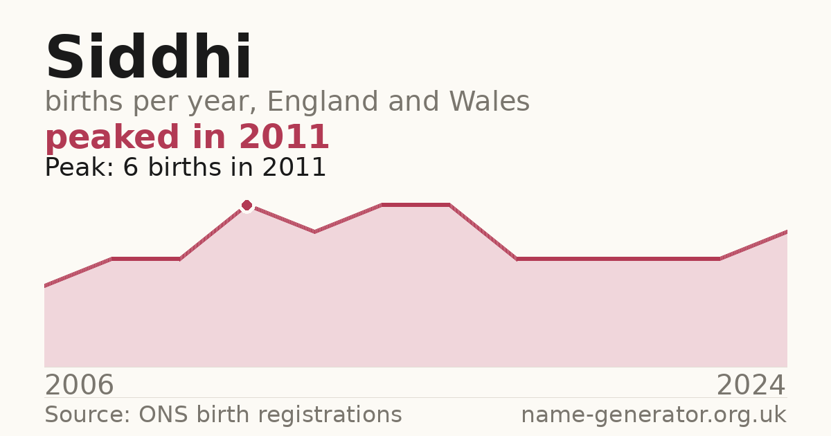Chart: babies named Siddhi per year in England and Wales, 2006 to 2024, peaking at about 6 in 2011