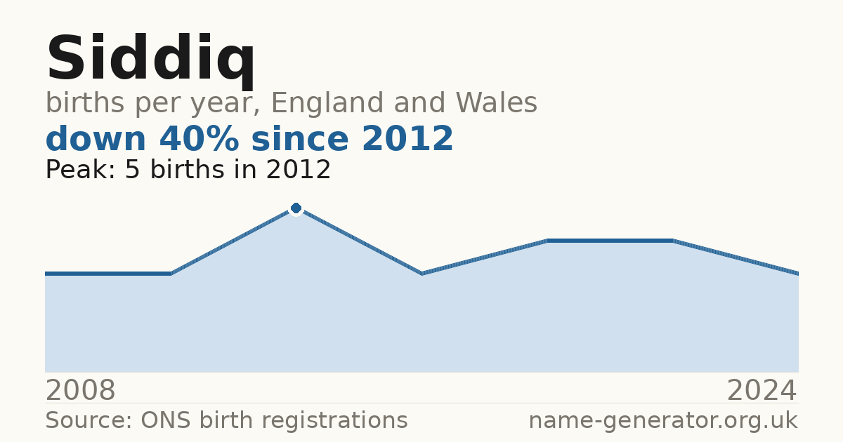 Chart: babies named Siddiq per year in England and Wales, 2008 to 2024, peaking at about 5 in 2012